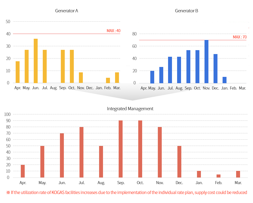 Graph for generator integrated management
