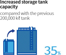 Increased storage tank capacity compared with the previous 200,000 kL tank	35%