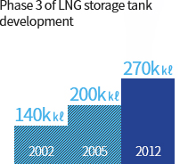LNG 저장탱크 개발 3단계 2002년 14만kl, 2005년 20만kl, 2012년 27만kl