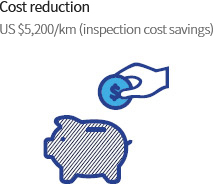 Cost reduction US$5,200/km (inspection cost savings)