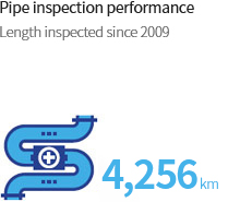 Pipe inspection performance Length inspected since 2009	4,256 km