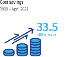 Cost savings 2009 ？ April 2021	33.5 billion won