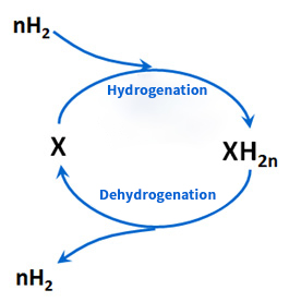 Hydrogenation and Dehydrogenation of LOHC(X)