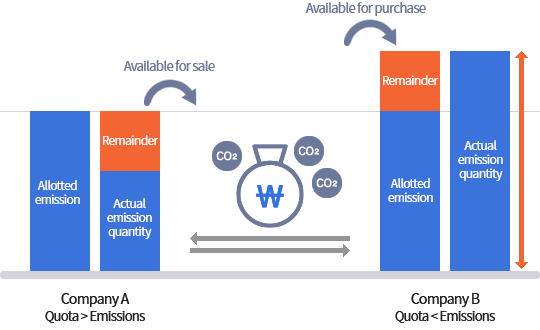 Company A (quota -> emission): emission allowance, excess reduction + actual emission (sellable) -> CO2 -> excess emission + emission allowance, actual emission (purchaseable) / Company B (quota <emission): excess emission + emission allowance, actual emission (purchaseable) <-CO2 <-emission allowance, excess reduction + emission allowance (sellable)