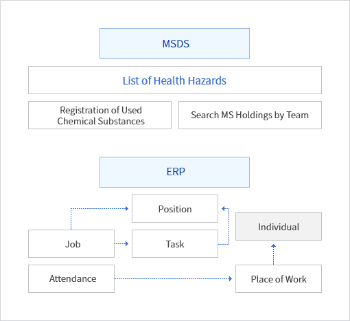 MSDS 와 ERP 구성도