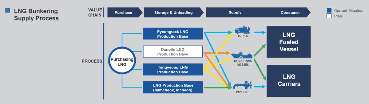 LNG 벙커링 공급 프로세스