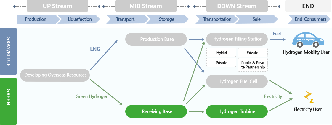 KOGAS Hydrogen Business Development Strategy