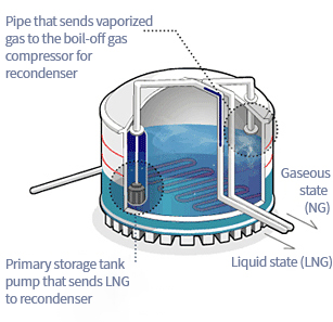 Storage Tank image -Pipe to an evaporative gas compressor to liquefy the vaporized gas again, serves to pull up the liquid gas to send it to the primary pump of the storage tank, gaseous (NG), liquid (LNG)