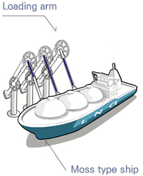 Unloading Dock image- Loading arm , Moss type ship
