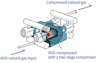Boil-off Gas Compressor image - BOG natural gas, compressed through a two-stage pump, compressed natural gas.
