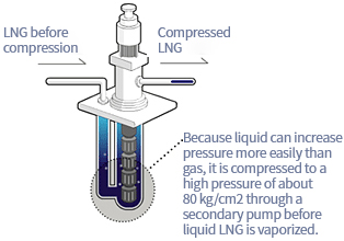 Secondary Pump image - Since LNG and liquids before compression can increase pressure more easily than gases, they are compressed to a high pressure of about 80 kg/cm2 through a secondary pump before the liquid LNG vaporizes.