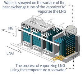 Seawater Vaporizer image - In the process of vaporizing LNG using the temperature of LNG and seawater, seawater is sprayed on the surface of the heat exchange tube of the vaporizer to vaporize LNG, and NG is vaporized.