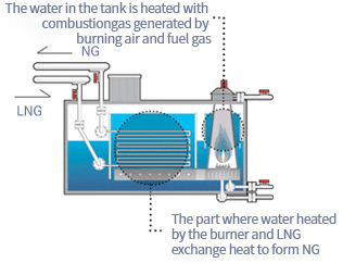 Combustion Type Vaporizer image - LNG, a part where water heated by a burner and LNG exchange heat to become NG, and water in a water tank is heated with combustion gas generated by burning air and fuel gas, NG.