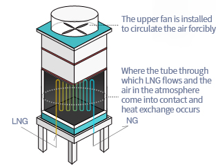 Air Vaporizer image - An air purifier is a facility in which a tube through which LNG flows comes into contact with air and vaporizes LNG through heat exchange. The air purifier is an eco-friendly facility that uses air in the atmosphere as a heat source and is operated at the Jeju base.