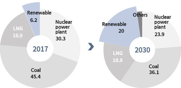 2017 : Renewable(6.2), Nuclear power plant(30.3), Coal(45.4), LNG(16.9) > 2030 : Renewable(20), Nuclear power plant(23.9), Coal(36.1), LNG(18.8), Others 