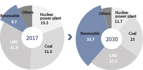 2017 : Renewable(9.7), Nuclear power plant(19.3), Coal(31.6), LNG(31.9), Others > 2030 : Renewable(33.7), Nuclear power plant(11.7), Coal(23), LNG(31.9), Others 