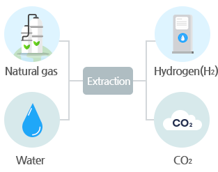 Extraction : Natural gas, Water, H2(H2), CO2(C02)