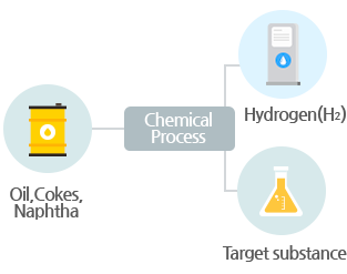 Utilization of By-product Hydrogen : Oil,Cokes, Naphtha, Water, H2(H2), Target substance