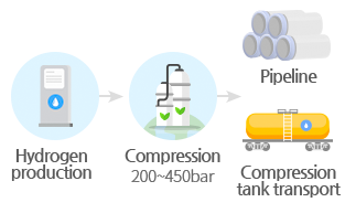 Hydrogen production > Compression 200~450bar > Pipeline, Compression tank transport