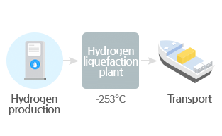 Hydrogen production > -253℃ > Transport