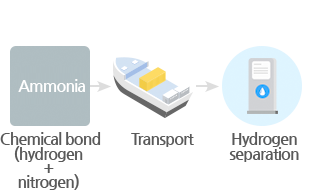 Chemical bond (hydrogen + nitrogen) > Transport > Hydrogen separation