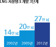 LNG 저장탱크 개발 3단계 2002년 14만kl, 2005년 20만kl, 2012년 27만kl