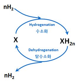 LOHC(X)의 수소화 반응과 탈수소화 반응
