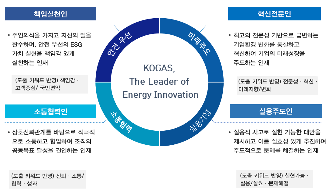 안전우선 - 책임실천인 : 주인의식을 가지고 자신의 일을 완수하며, 안전 우선의 ESG 가치 실현을 책임감 있게 실천하는 인재((도출 키워드 반영) 책임감 ·고객중심/국민편익), 미래주도 - 혁신전문인 : 최고의 전문성 기반으로 급변하는 기업환경 변화를 통찰하고 혁신하여 기업의 미래성장을 주도하는 인재((도출 키워드 반영) 전문성 · 혁신· 미래지향/변화), 소통협력 - 소통협력인 : 상호신뢰관계를 바탕으로 적극적으로 소통하고 협업하여 조직의 공동목표 달성을 견인하는 인재((도출 키워드 반영) 신뢰· 소통/협력· 성과), 실용지향 - 실용주도인 : 실용적 사고로 실현 가능한 대안을 제시하고 이를 실효성 있게 추진하여 주도적으로 문제를 해결하는 인재((도출 키워드 반영) 실현가능 · 실용/실효 · 문제해결)