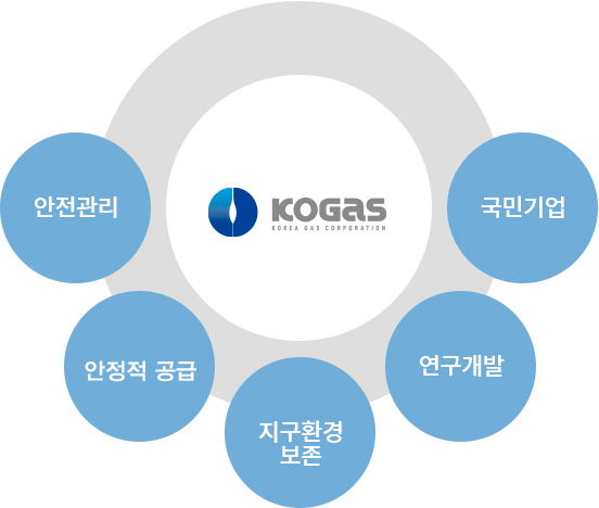 KOGAS - 안전관리, 안정적 공급, 지구환경보전, 연구개발, 국민기업