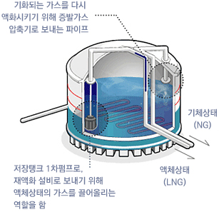저장탱크 이미지-기화되는 가스를 다시 액화시키기 위해 증발가스 압축기로 보내는 파이프, 저장탱크 1차펌프로 재액화 설비로 보내기 위해 액체상태의 가스를 끌어올리는 역할을 함, 기체상태(NG), 액체상태(LNG)
