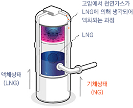 재액화설비 이미지 - 액체상태(LNG)상승, 기체상태(NG)상승, LNG, 고압에서 천연가스가 LNG에 의해 냉각되어 액화되는 과정
