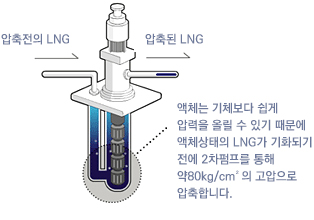 2차 펌프 이미지-압축전의 LNG, 액체는 기체보다 쉽게 압력을 올릴 수 있기 때문에 액체상태의 LNG가 기화되기 전에 2차펌프를 통해 약80kg/cm2의 고압으로 압축합니다.