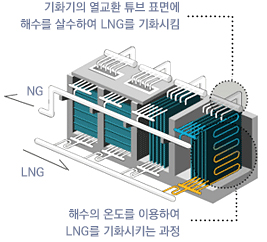해수식기화기 이미지-LNG, 해수의 온도를 이용하여 LNG 를 기화시키는 과정 , 기화기의 열교환 튜브 표면에 해수를 살수하여 LNG를 기화시킴, NG