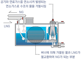 연소식기화기 이미지- LNG, 버너에 의해 가열된 물과 LNG가 열교환하여 NG가 되는 부분, 공기와 연료가스를 연소시켜 발생되는 연소가스로 수조의 물을 가열시킴, NG