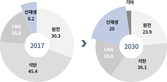2017 : 신재생(6.2), 원전(30.3), 석탄(45.4), LNG(16.9) > 2030 : 신재생(20), 원전(23.9), 석탄(36.1), LNG(18.8), 기타 
