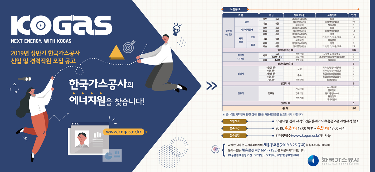 2019년 상반기 한국가스공사 신입직원 모집 공고 접수기간 2019. 4. 2(화) 17:00 ~ 4. 9(화) 17:00까지 접수방법 인터넷접수(www.kogas.or.kr)만 가능