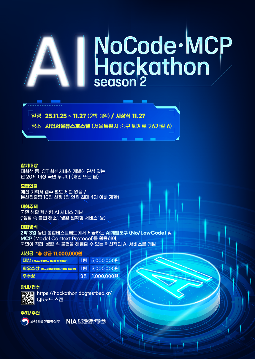 AI NoCode·MCP Hackathon season2 일정 : 25.11.25~11.27 (2박 3일)/시상식 11.27. 장소 : 시립서울유스호스텔(서울특별시 중구 퇴계로 26가길 6). 참가대상: 대학생 등 ICT 혁신서비스 개발에 관심 있는 만 20세 이상 국민 누구나(개인 또는 팀). 모집인원 : 예선 기획서 접수 별도 제한없음/본선진출팀 10팀 선정 (팀 인원 최대 4인 이하 제한). 대회주제 : 국민 생활혁신형 AI 서비스 개발('생활 속 불편 해소', '생활밀착형 서비스' 등). 대회방식: 2박 3일 동안 통합테스트베드에서 제공하는 AI 개발도구 (No/LowCode) 및 MCP (Model Context Protocol)를 활용하여, 국민이 직접 생활 속 불편을 해결할 수 있는 혁신적인 AI 서비스를 개발. 시상금 : 총 상금 11,000,000원. - 대상 (한국정보사회진흥원장상) : 1팀, 5,000,000원. - 최우수상(한국정보사회진흥상) : 1팀, 3,000,000원. - 우수상 : 3팀, 1,000,000원. 안내/접수: https://hackathon.dpgtestbed.kr/. QR코드 스캔. 주최/주관 : 과학기술정보통신부, 한국지능정보사회진흥원.
