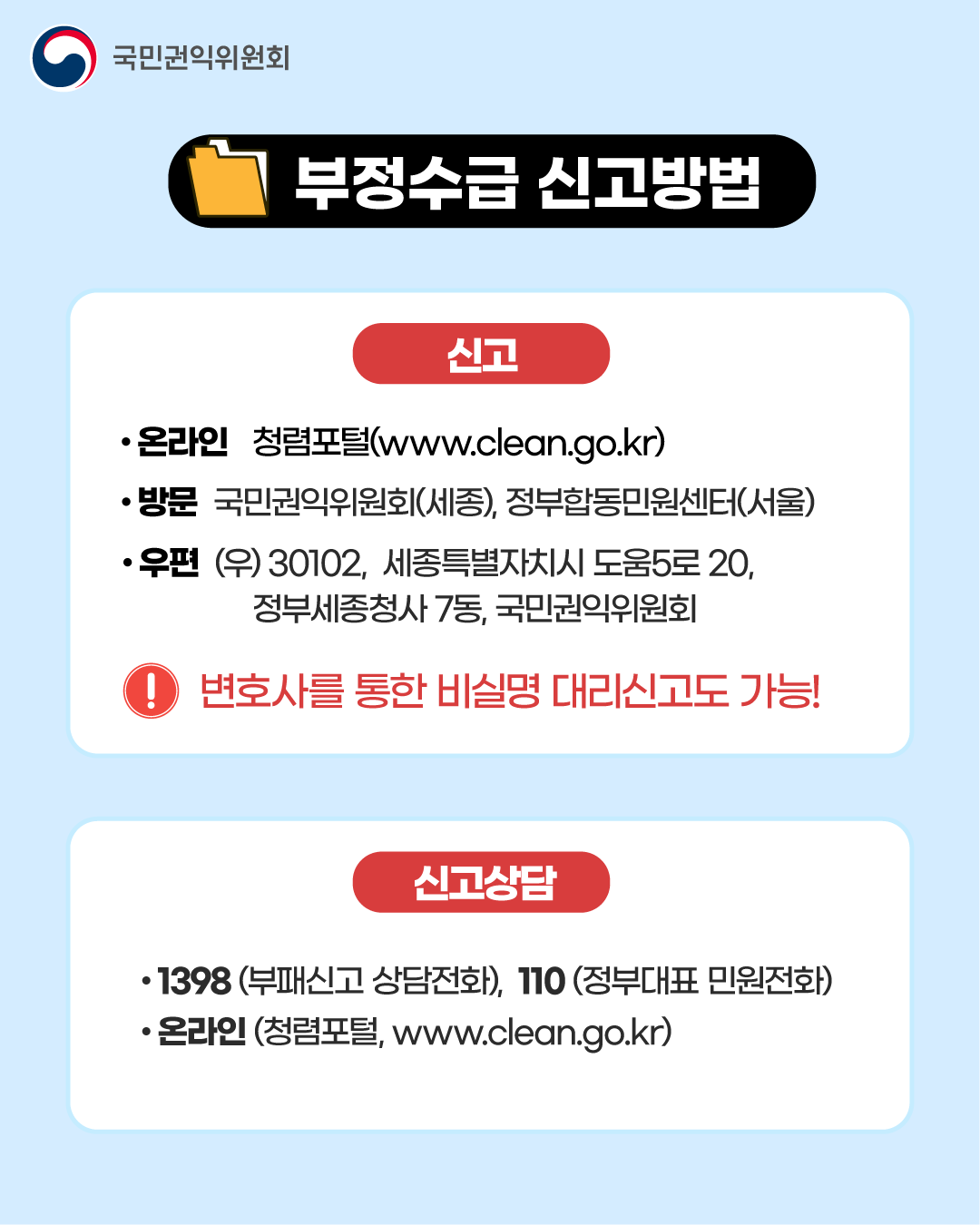 국민권익위원회 [부정수급 신고방법] 신고 -온라인 : 청렴포털(www.clean.go.kr) -방문 : 국민권익위원회(세종), 정부합동민원센터(서울) -우편 : (우) 30102, 세종특별자치시 도움5로 20, 정부세종청사 7동, 국민권익위원회 !변호사를 통한 비실명 대리신고도 가능! 신고상담 -1398(부패신고 상담전화), 110(정부대표 민원전화) -온라인(청렴포털, www.clean.go.kr)