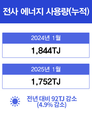 전사 에너지 사용량 공개 - 2024년 1월 에너지 사용량(누적) : 1,844TJ 2025년 1월 에너지 사용량(누적) : 1,752TJ  전년댑지 92TJ 감소 (4.9%) 감소