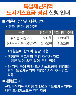 특별재난지역 도시가스요금 경감 신청 안내 ■ 적용대상 및 지원금액 ● 전파, 반파, 침수주택 [취사용 사용가구 - 전파주택(1,680원) 반파침수 주택(1,680원)] [취사난방용 사용가구 - 전파주택(12,400원) 반파침수 주택(6,200원)] - 1개월분에 한하여 경감 적용 - 행정안전부로부터 경감 대상자 자료 수령한 날이 속한 달에 경감 적용 - 타 지침 등에 따라 도시가스요금이 경감되는 경우, 특별재난지역 경감은 가장 후순위로 적용 ■ 관련근거 산업통상자원부지침 제130호 특별재난지역에 대한 도시가스요금 경감지침