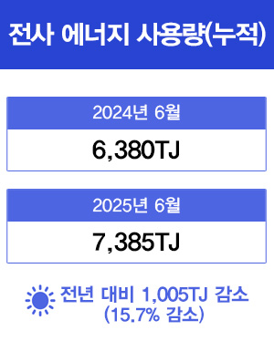 전사 에너지 사용량(누적)