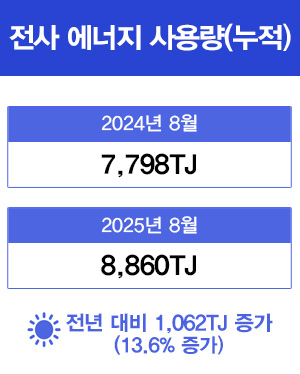 전사 에너지 사용량 공개 - 2024년 1월 에너지 사용량(누적) : 1,844TJ 2025년 1월 에너지 사용량(누적) : 1,752TJ  전년댑지 92TJ 감소 (4.9%) 감소