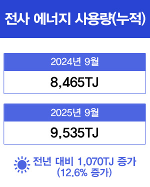 전사 에너지 사용량(누적) 2024년 9월(8,465TJ) 2025년 9월(9,535TJ) 전년 대비 1,070TJ 증가(12.6% 증가)