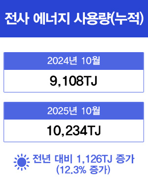 전사 에너지 사용량(누적) 2024년 10월(9,108TJ) 2025년 10월(10,234TJ) 전년 대비 1,126TJ 증가(12.3% 증가)