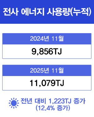 전사 에너지 사용량(누적) 2024년 10월(9,108TJ) 2025년 10월(10,234TJ) 전년 대비 1,126TJ 증가(12.3% 증가)
