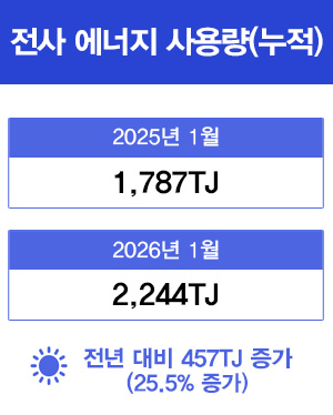 전사 에너지 사용량(누적) 2025년 1월(1,787TJ) 2026년 1월(2,244TJ) 전년 대비 457TJ 증가(25.5% 증가)