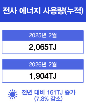 전사 에너지 사용량(누적) 2025년 2월(2,065TJ) 2026년 2월(1,904TJ) 전년 대비 161TJ 증가(7.8% 감소)