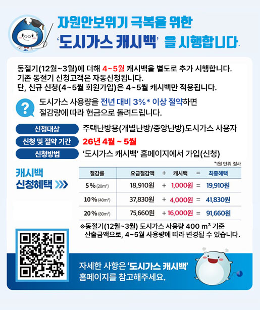 자원안보위기 극복을 위한 도시가스 캐시백을 시행합니다. 동절기(12월~3월)어 더해 4~5월 캐시백을 별도로 추가 시행합니다. 기존 동절기 신청고객은 자동신청 됩니다. 단 신규 신청(4~5월 회원가입)은 4~5월 캐시백만 적용됩니다. 도시가스 사용량을 전년 대비 3%*이상 절약하면 절감량에 따라 현금으로 돌려드립니다. 신청대상 : (주택난방용(개별난방/중앙난방)도시가스 사용자 신청 및 절약 기간 : 26년 4월~5월 신청방법 : 도시가스 캐시백 홈페이지에서 가입(신청)