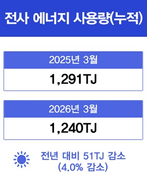 전사 에너지 사용량(누적) 2025년 2월(2,065TJ) 2026년 2월(1,904TJ) 전년 대비 161TJ 증가(7.8% 감소)