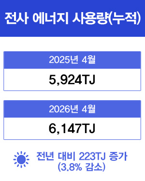 전사 에너지 사용량(누적) 2025년 2월(2,065TJ) 2026년 2월(1,904TJ) 전년 대비 161TJ 증가(7.8% 감소)